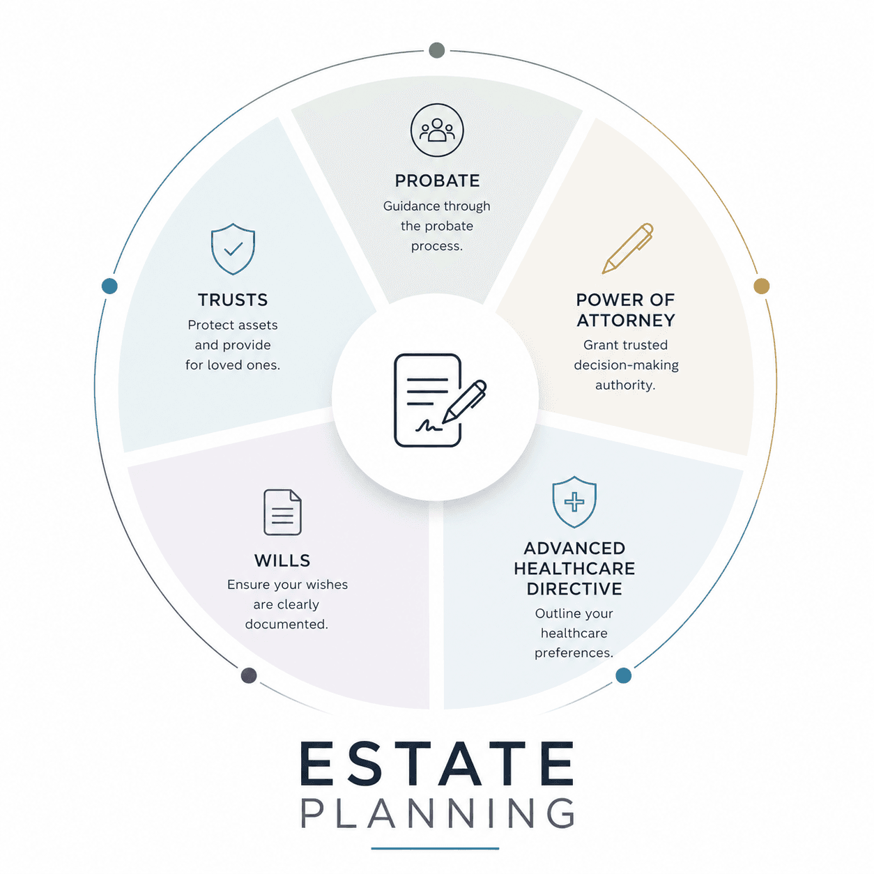Estate planning overview showing wills, trusts, probate, powers of attorney, and health-care directives