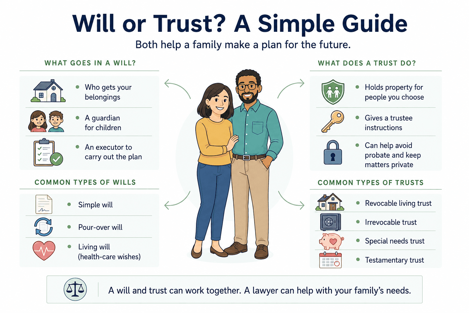 A simple illustrated guide comparing what goes in a will with what a trust can do